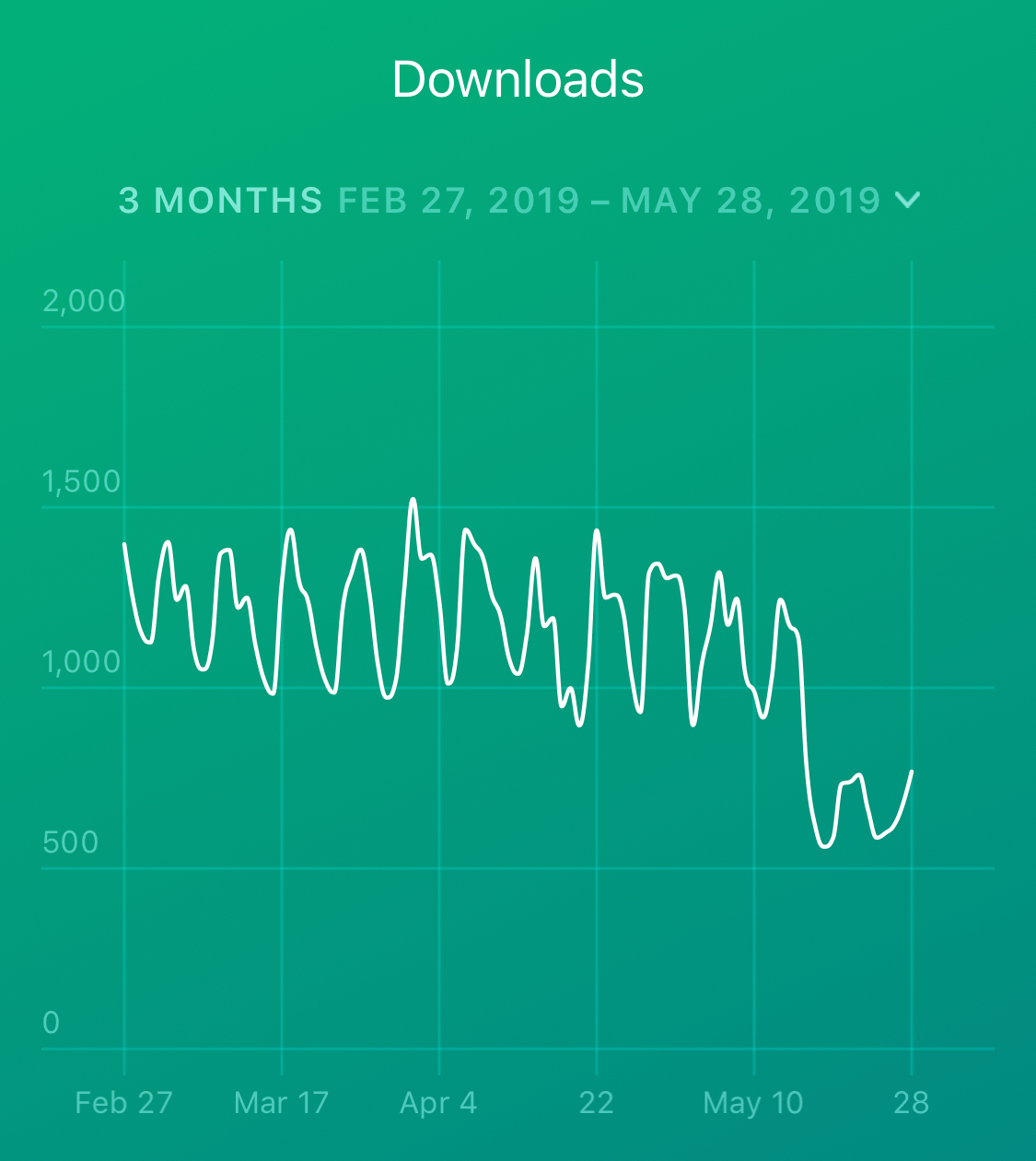 App downloads are still down, a week and a half later.