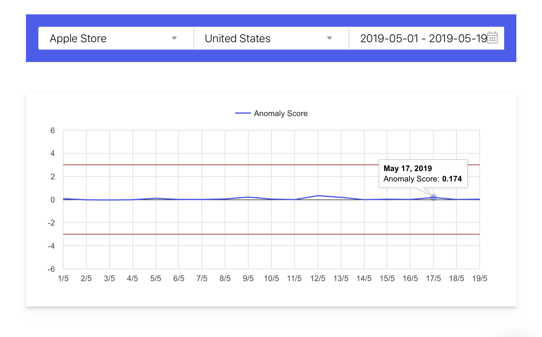 Screenshot of AppTweak's Anomaly Score, showing no big search algorithm change