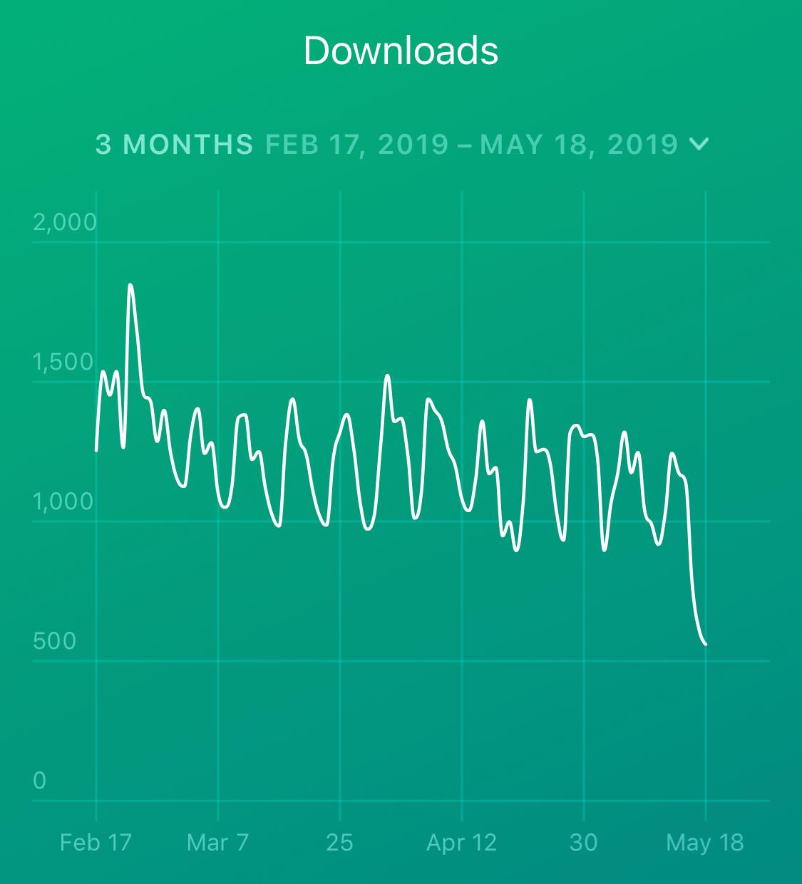 App downloads mysteriously plummeted on May 18th.